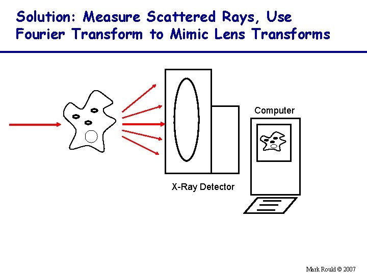 Solution: Measure Scattered Rays, Use Fourier Transform to Mimic Lens Transforms Computer X-Ray Detector