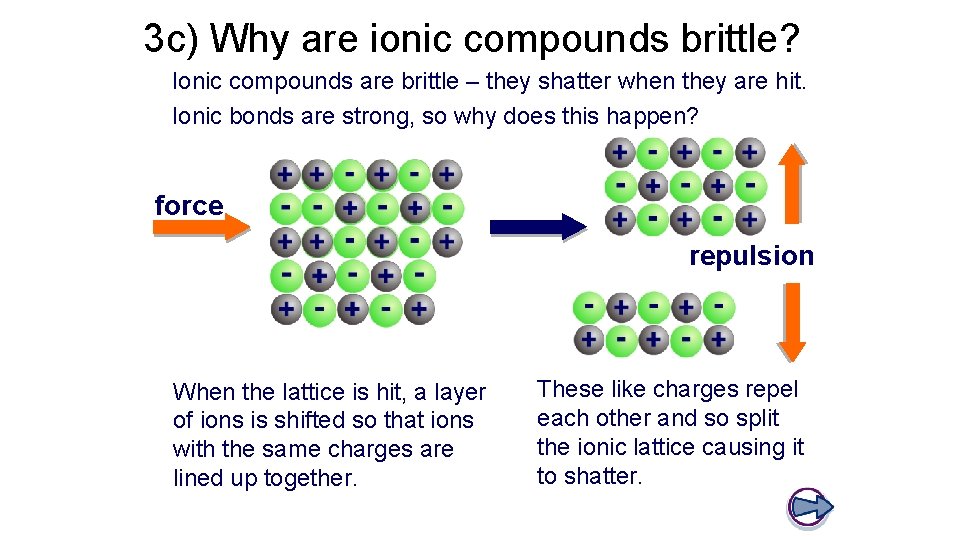 3 c) Why are ionic compounds brittle? Ionic compounds are brittle – they shatter