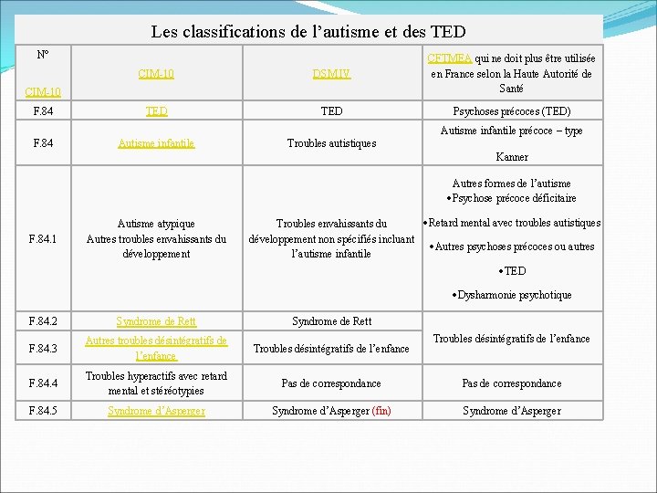 Les classifications de l’autisme et des TED N° CIM-10 DSM IV CFTMEA qui ne