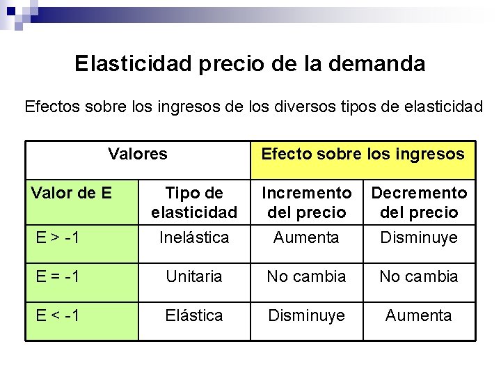 Elasticidad precio de la demanda Efectos sobre los ingresos de los diversos tipos de Elasticidad precio de la demanda Efectos sobre los ingresos de los diversos tipos de