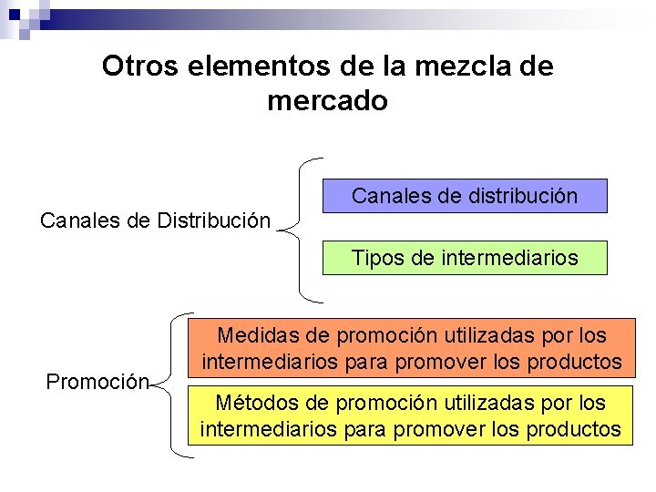 Otros elementos de la mezcla de mercado Canales de distribución Canales de Distribución Tipos Otros elementos de la mezcla de mercado Canales de distribución Canales de Distribución Tipos