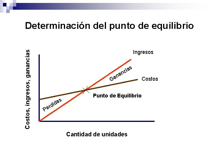 Costos, ingresos, ganancias Determinación del punto de equilibrio Ingresos ias c an n Ga Costos, ingresos, ganancias Determinación del punto de equilibrio Ingresos ias c an n Ga