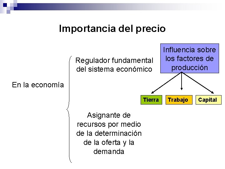 Importancia del precio Regulador fundamental del sistema económico Influencia sobre los factores de producción Importancia del precio Regulador fundamental del sistema económico Influencia sobre los factores de producción