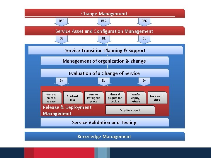 Change Management RFC RFC Service Asset and Configuration Management BL BL BL Service Transition