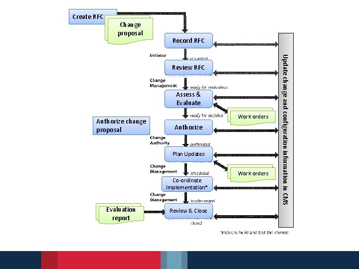 Create RFC Change proposal Record RFC Assess & Evaluate Authorize change proposal Work orders