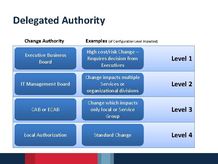 Delegated Authority Change Authority Examples (of Configuration Level impacted) Executive Business Board High cost/risk