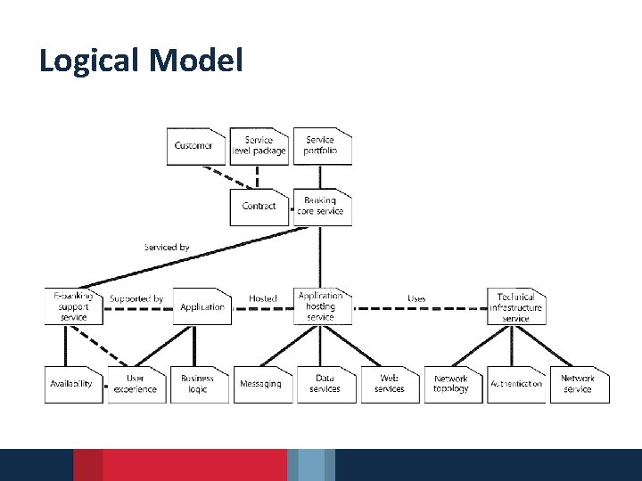 Logical Model 