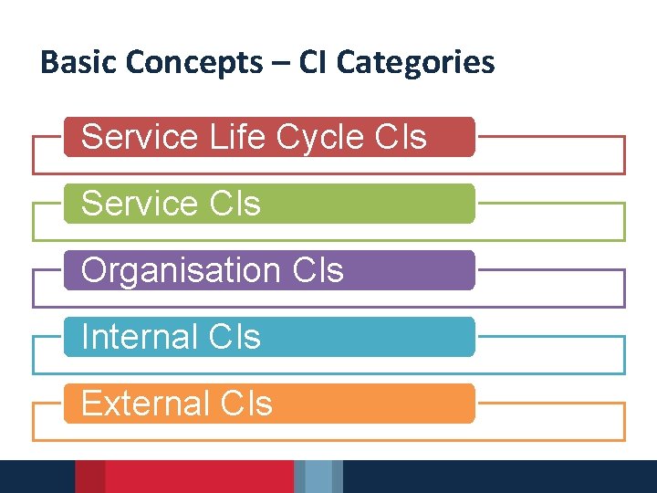 Basic Concepts – CI Categories Service Life Cycle CIs Service CIs Organisation CIs Internal