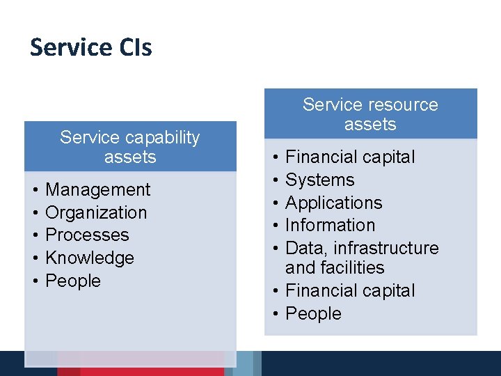 Service CIs Service capability assets • • • Management Organization Processes Knowledge People Service