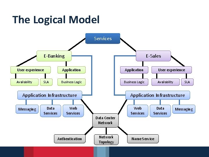 The Logical Model Services E-Banking E-Sales User experience Application User experience Availability Business Logic