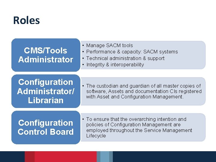 Roles CMS/Tools Administrator • • Configuration Administrator/ Librarian • The custodian and guardian of