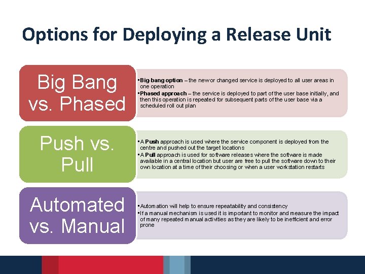 Options for Deploying a Release Unit Big Bang vs. Phased • Big-bang option –