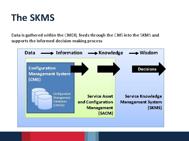 The SKMS Data is gathered within the CMDB, feeds through the CMS into the