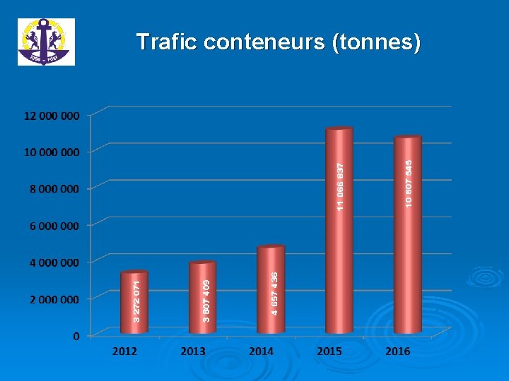 Trafic conteneurs (tonnes) 