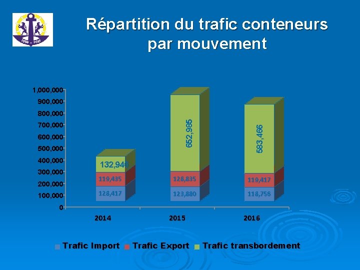 Répartition du trafic conteneurs par mouvement 1, 000 900, 000 700, 000 600, 000