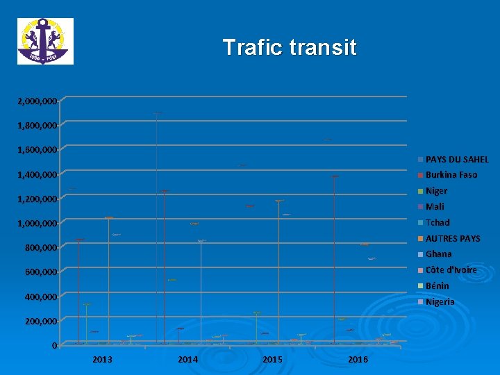 Trafic transit 2, 000 1, 800, 000 1, 600, 000 PAYS DU SAHEL 1,