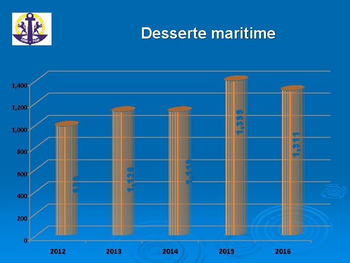 Desserte maritime 1, 399 1, 200 1, 000 1, 120 989 600 400 1,