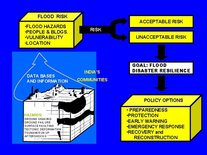 FLOOD RISK • FLOOD HAZARDS • PEOPLE & BLDGS. • VULNERABILITY • LOCATION DATA