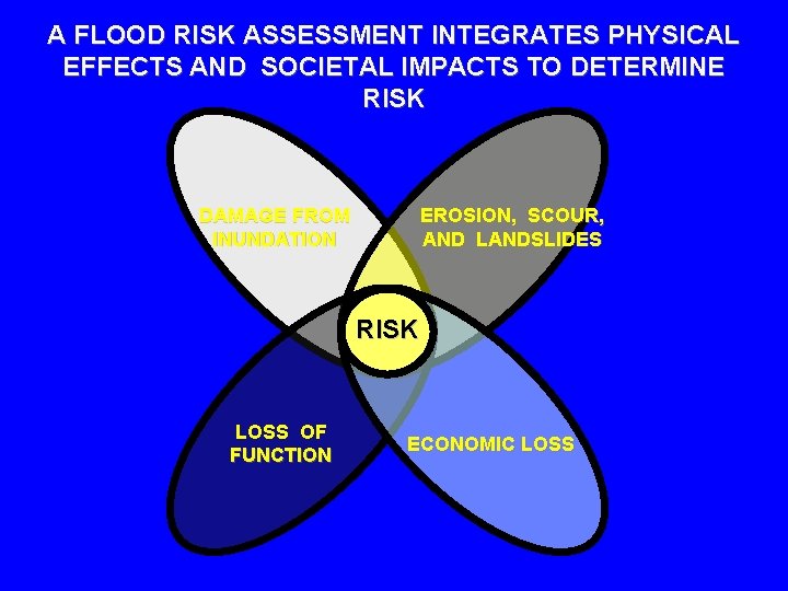 A FLOOD RISK ASSESSMENT INTEGRATES PHYSICAL EFFECTS AND SOCIETAL IMPACTS TO DETERMINE RISK DAMAGE