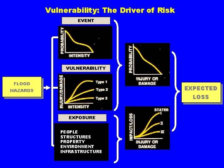 Vulnerability: The Driver of Risk EVENT VULNERABILITY FLOOD EXPECTED HAZARDS LOSS EXPOSURE PEOPLE STRUCTURES