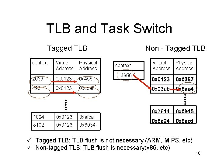 TLB and Task Switch Tagged TLB context Virtual Address Physical Address 2056 0 x