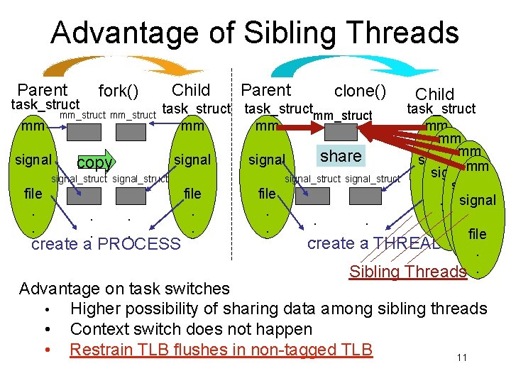 Advantage of Sibling Threads Parent task_struct mm_struct mm signal Child fork() signal copy. .