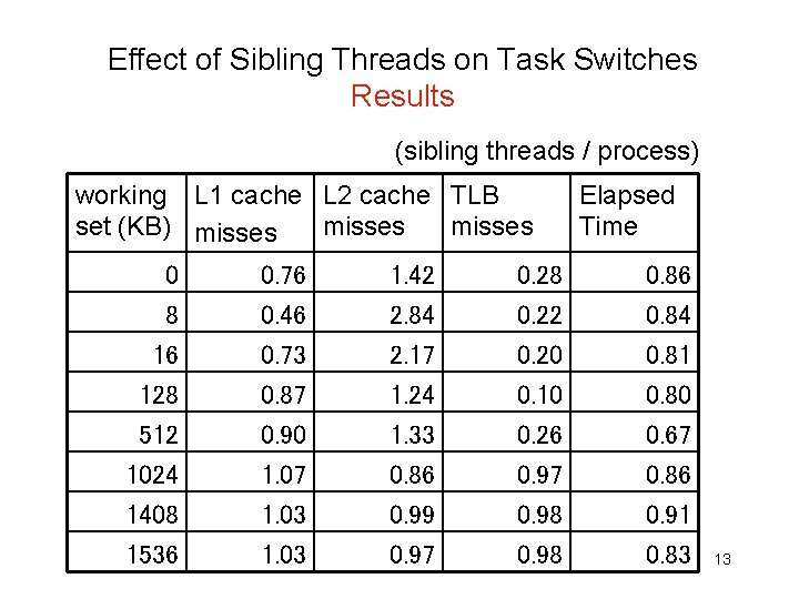 Effect of Sibling Threads on Task Switches Results (sibling threads / process) working L