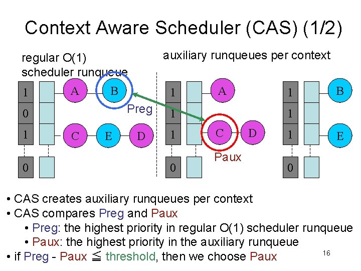 Context Aware Scheduler (CAS) (1/2) auxiliary runqueues per context regular O(1) scheduler runqueue 1