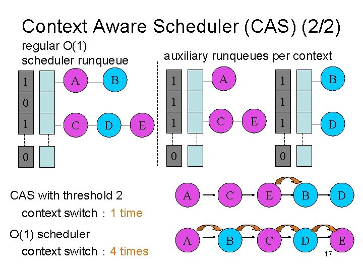 Context Aware Scheduler (CAS) (2/2) regular O(1) scheduler runqueue 1 A auxiliary runqueues per