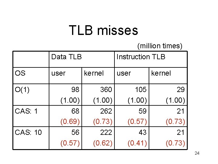 TLB misses (million times) Instruction TLB Data TLB OS user kernel O(1) 98 (1.