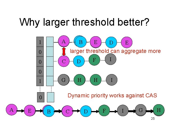 Why larger threshold better? 1 A BB G F H G E C D