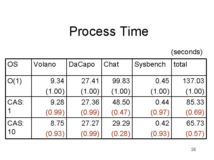 Process Time (seconds) OS Volano Da. Capo Chat Sysbench total O(1) 9. 34 (1.
