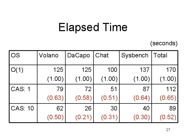 Elapsed Time (seconds) OS Volano Da. Capo Chat Sysbench Total O(1) 125 (1. 00)