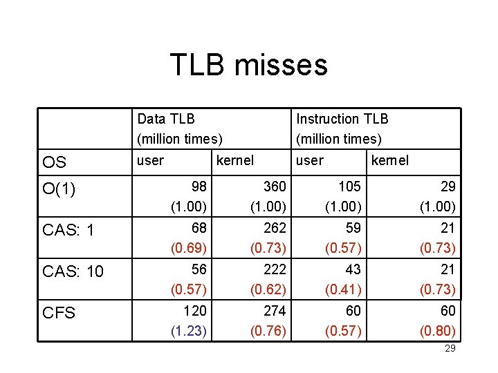 TLB misses OS Data TLB (million times) Instruction TLB (million times) user kernel O(1)