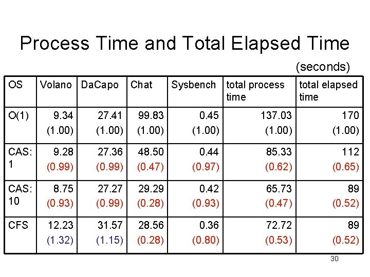 Process Time and Total Elapsed Time (seconds) OS Volano Da. Capo Chat Sysbench total