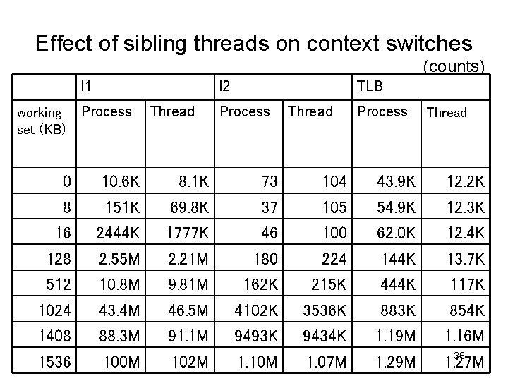 Effect of sibling threads on context switches (counts) l 1 working set (KB) l