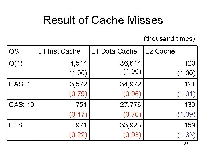 Result of Cache Misses (thousand times) OS L 1 Inst Cache L 1 Data