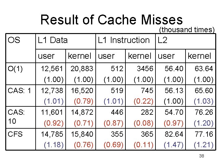 Result of Cache Misses (thousand times) OS L 1 Data user L 1 Instruction