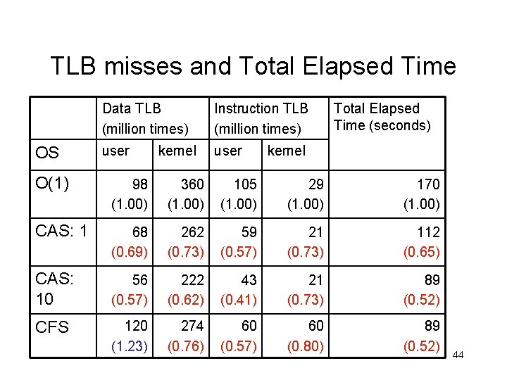 TLB misses and Total Elapsed Time OS Data TLB (million times) Instruction TLB (million
