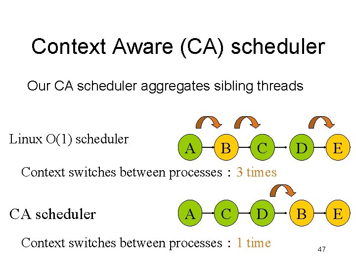 Context Aware (CA) scheduler Our CA scheduler aggregates sibling threads Linux O(1) scheduler 　　　　　　　