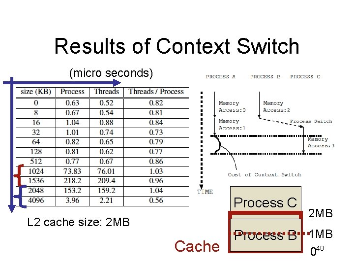 Results of Context Switch (micro seconds) Process C L 2 cache size: 2 MB