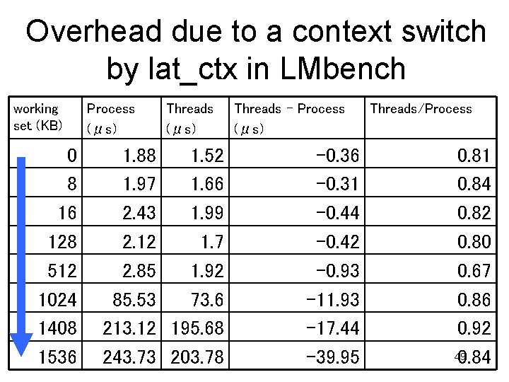 Overhead due to a context switch by lat_ctx in LMbench working set (KB) 0