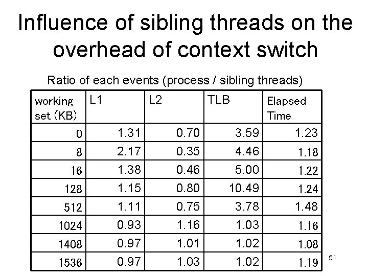 Influence of sibling threads on the overhead of context switch Ratio of each events