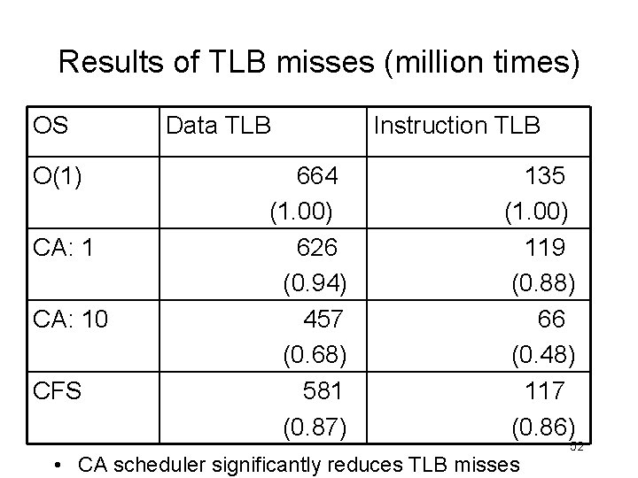 Results of TLB misses (million times) OS O(1) CA: 10 CFS Data TLB 664