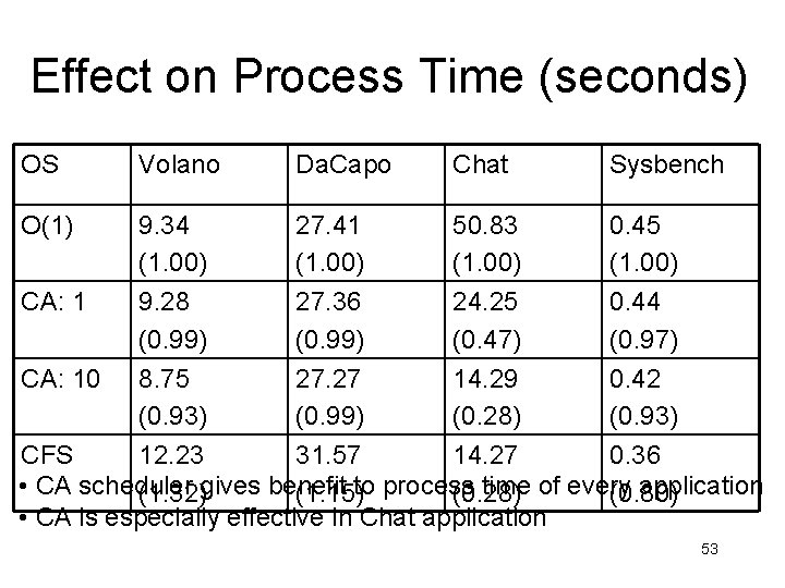 Effect on Process Time (seconds) OS Volano Da. Capo Chat Sysbench O(1) 9. 34