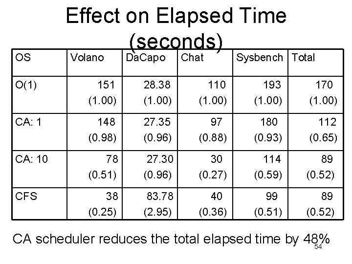 OS Effect on Elapsed Time (seconds) Volano Da. Capo Chat Sysbench Total O(1) 151