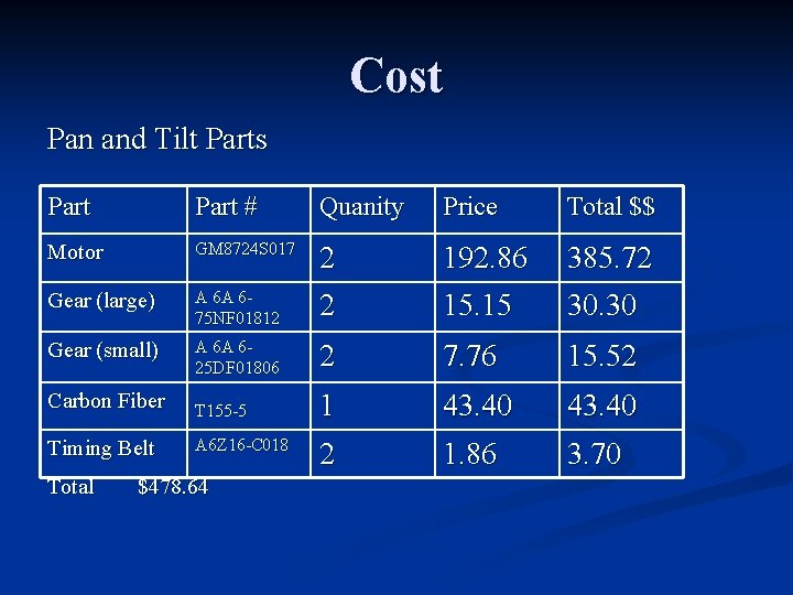 Cost Pan and Tilt Parts Part # Quanity Price Total $$ Motor GM 8724
