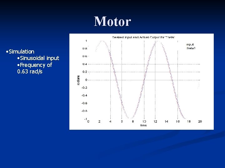 Motor • Simulation • Sinusoidal input • Frequency of 0. 63 rad/s 