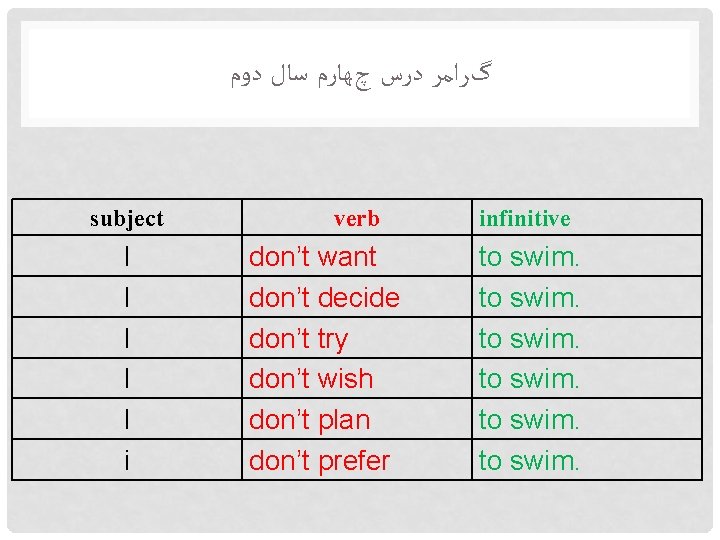  گﺮﺍﻣﺮ ﺩﺭﺱ چﻬﺎﺭﻡ ﺳﺎﻝ ﺩﻭﻡ subject I I I i verb don’t want