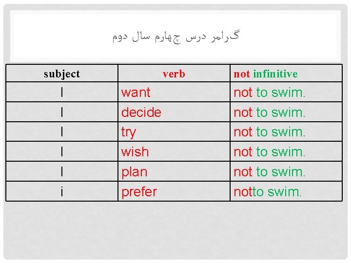  گﺮﺍﻣﺮ ﺩﺭﺱ چﻬﺎﺭﻡ ﺳﺎﻝ ﺩﻭﻡ subject I I I i verb want decide